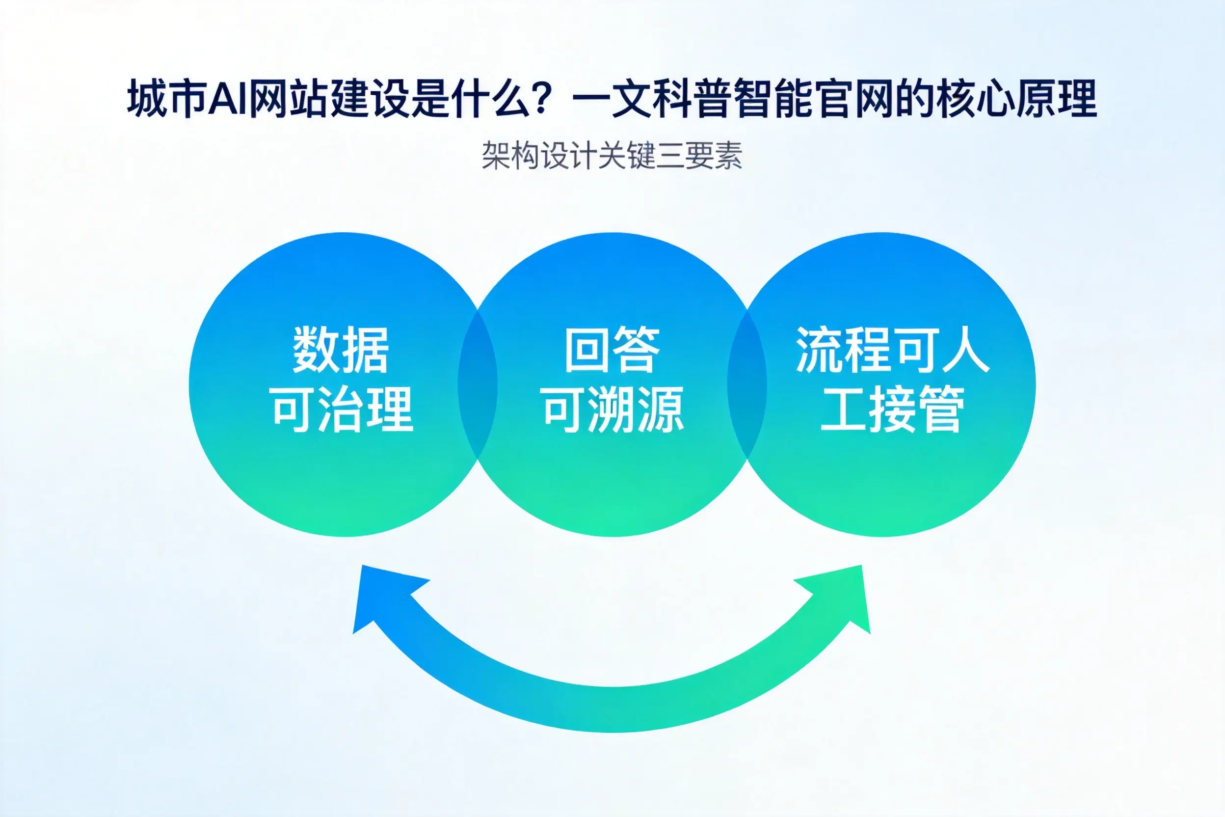 成都AI网站建设是什么?一文科普智能官网的核心原理