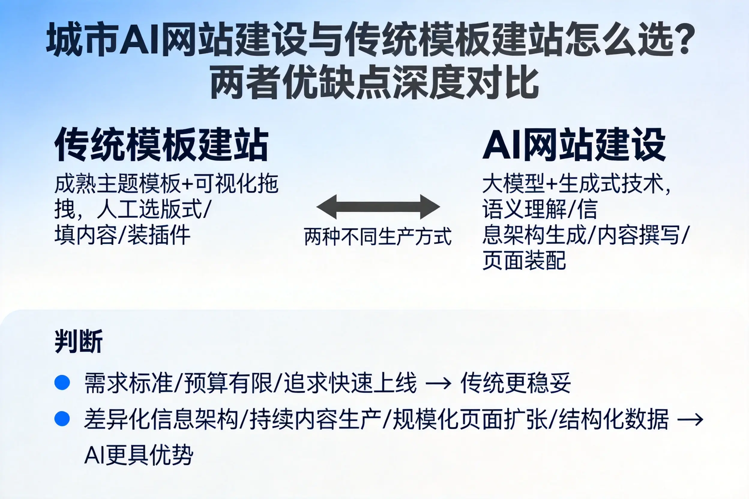 成都AI网站建设与传统模板建站怎么选？两者优缺点深度对比