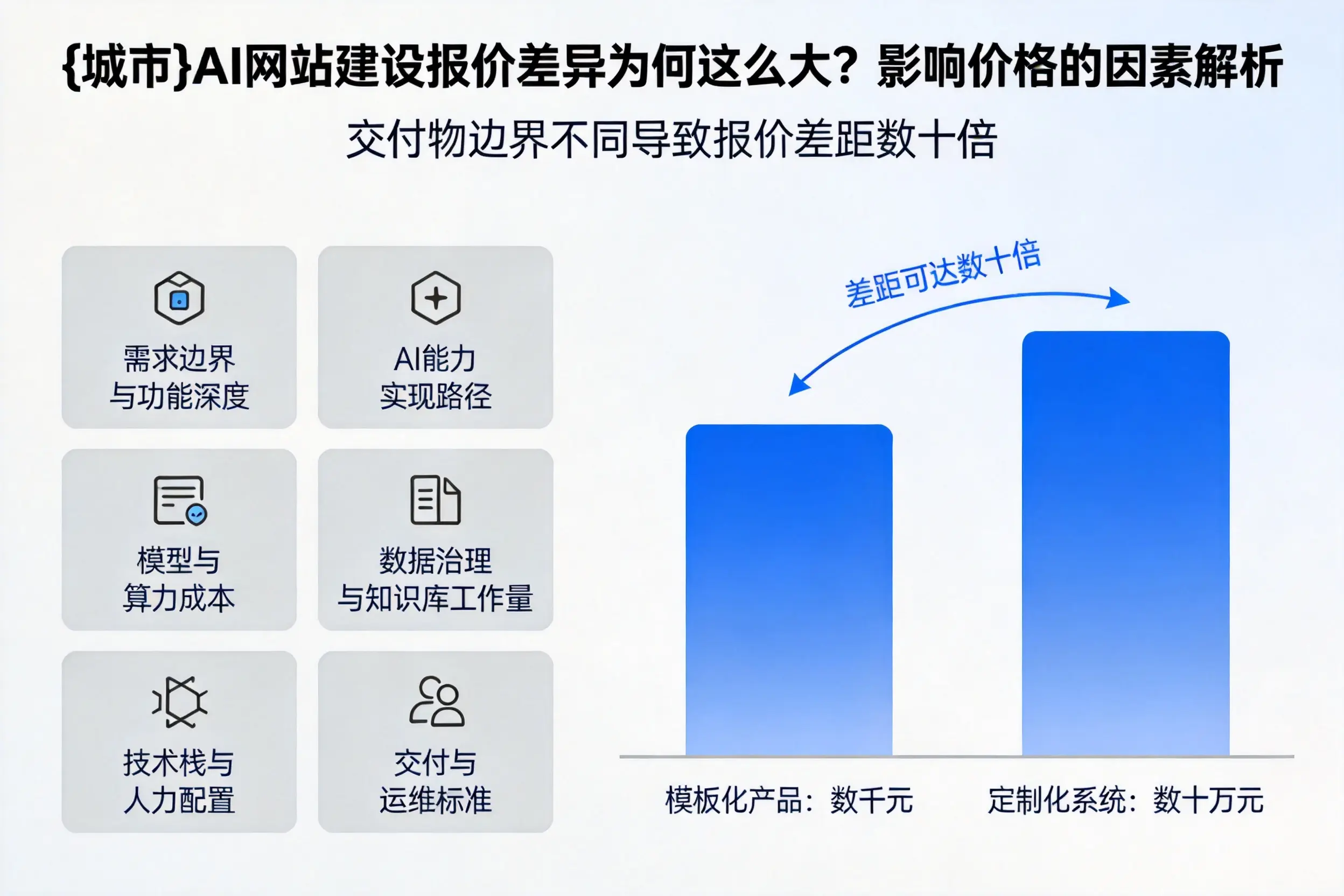 成都AI网站建设报价差异为何这么大？影响价格的因素解析