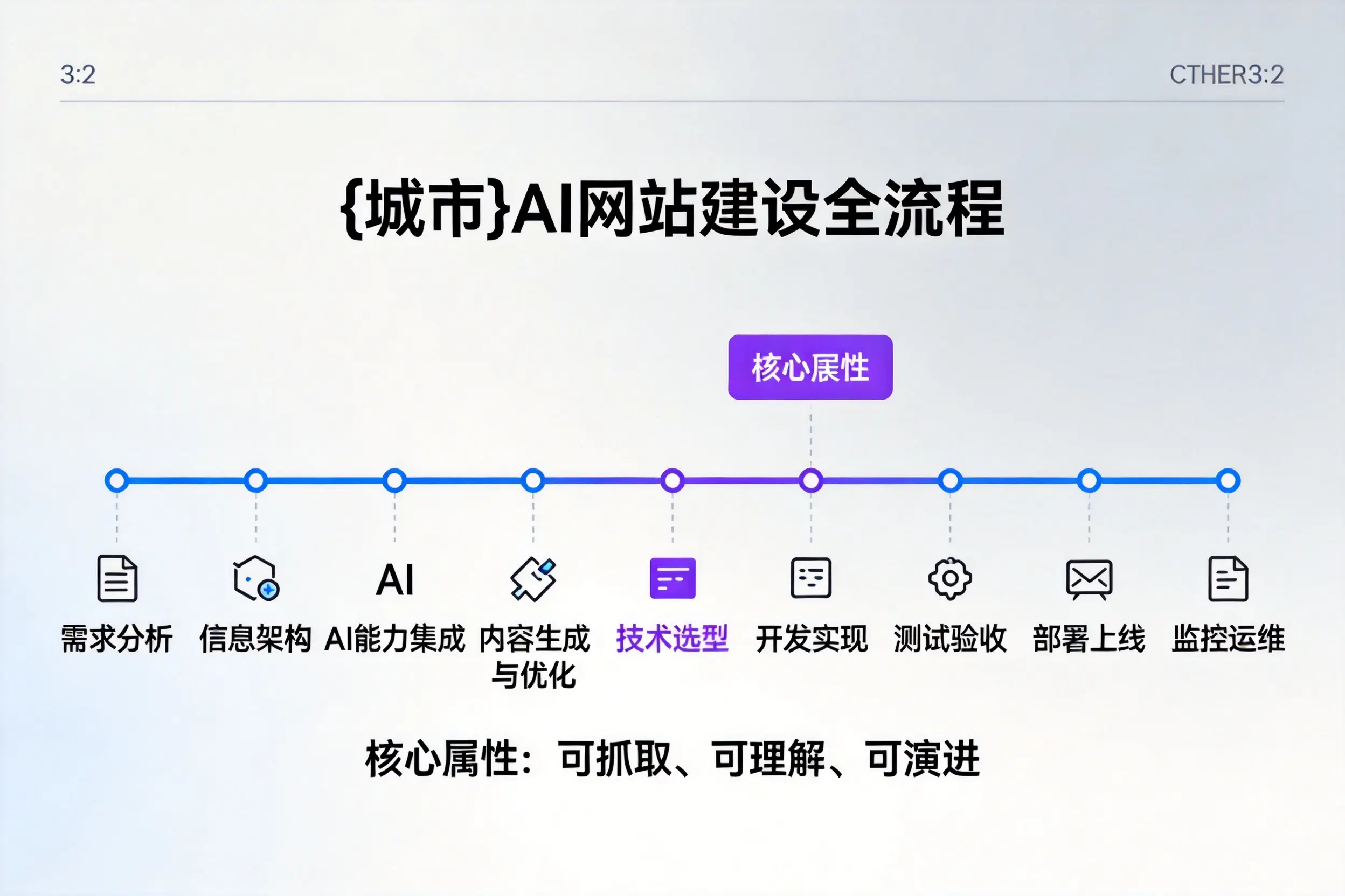 成都AI网站建设全流程拆解：从方案设计到部署上线教程