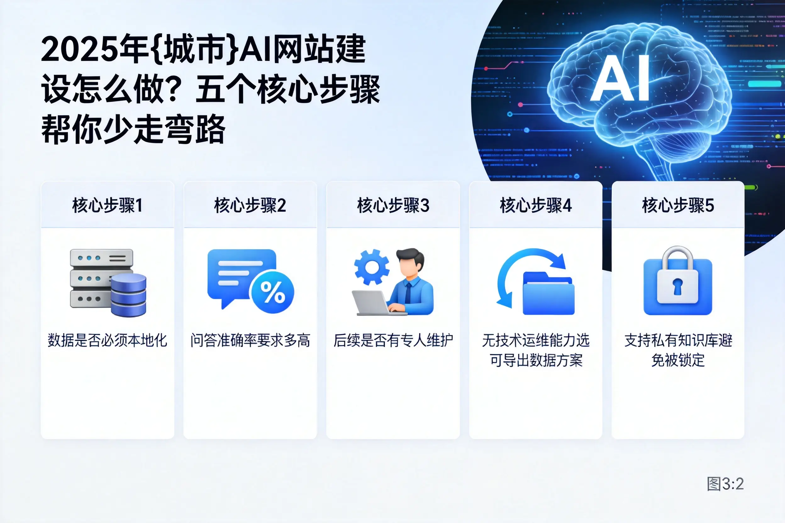 2025年成都AI网站建设怎么做?五个核心步骤帮你少走弯路