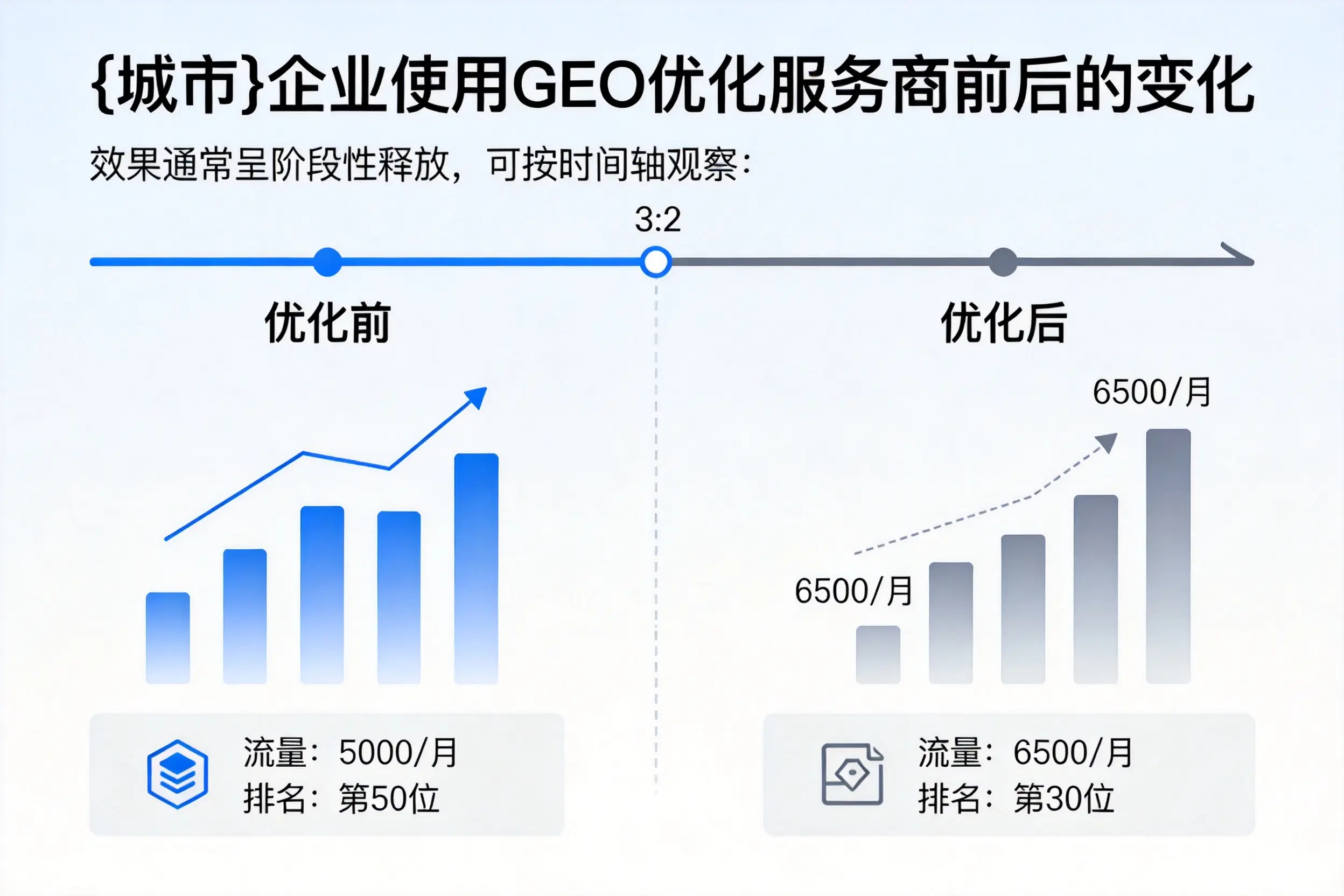 成都企业使用GEO优化服务商前后的变化