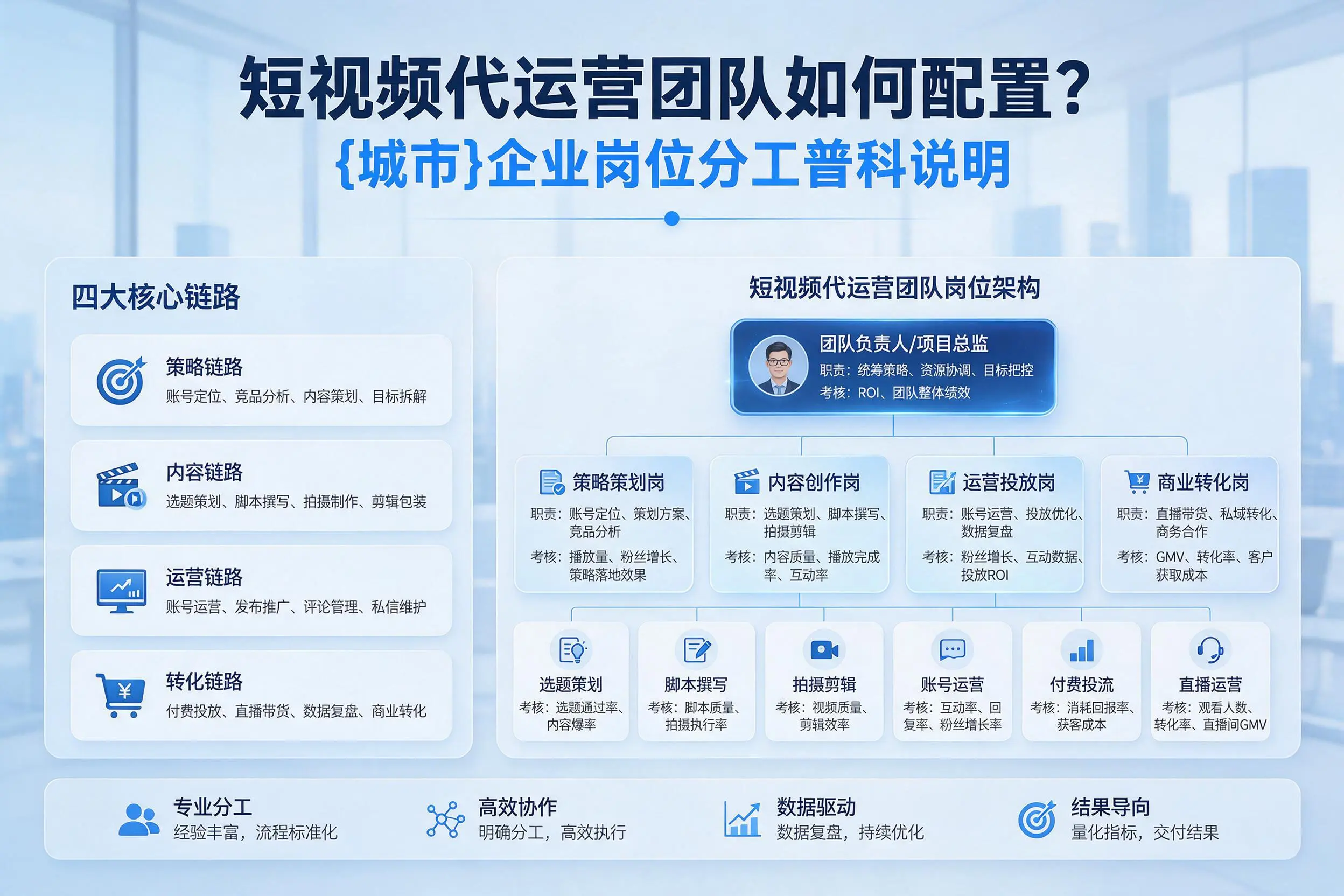 短视频代运营团队如何配置？成都企业岗位分工科普说明