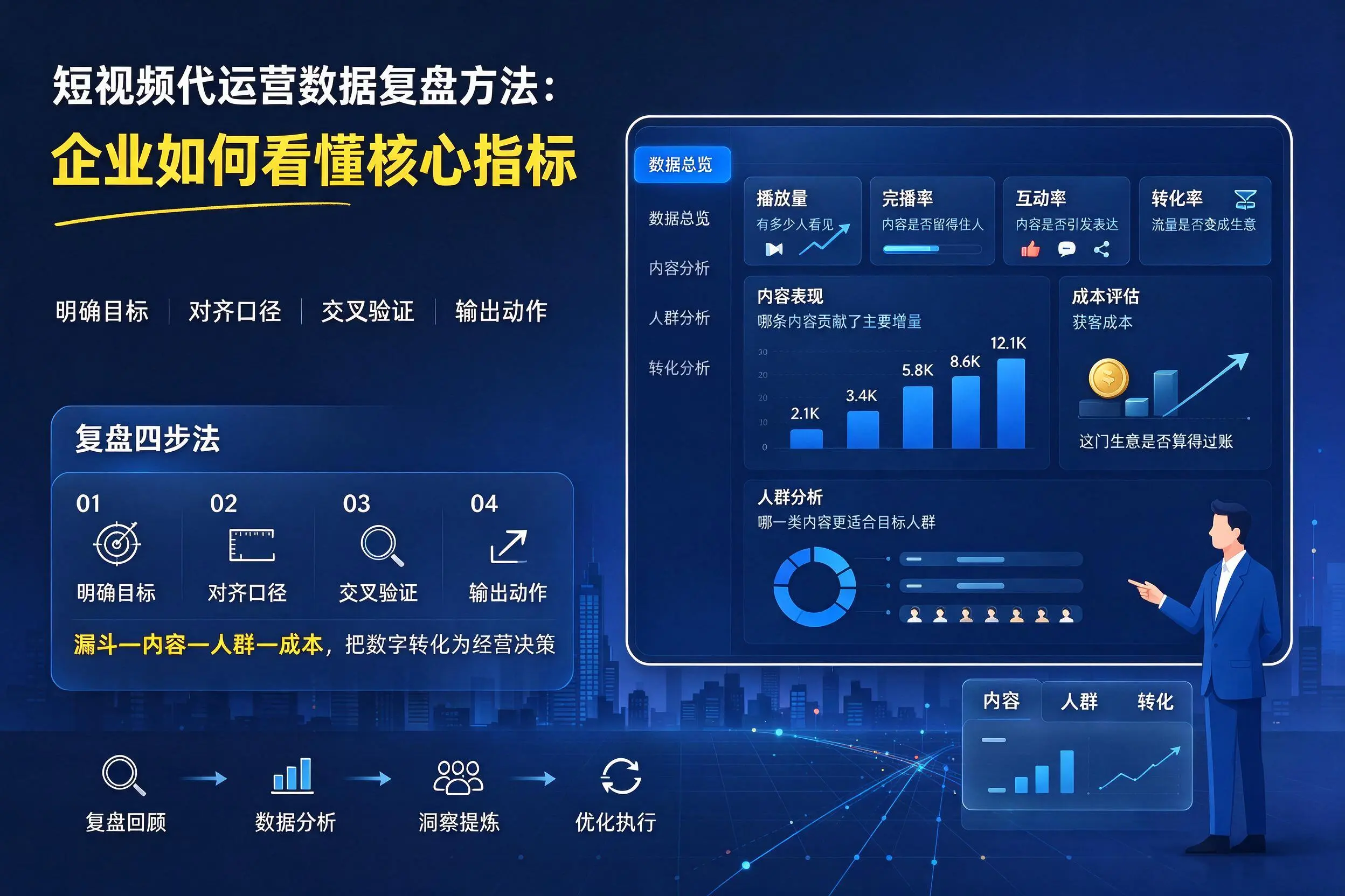 短视频代运营数据复盘方法：成都企业如何看懂核心指标