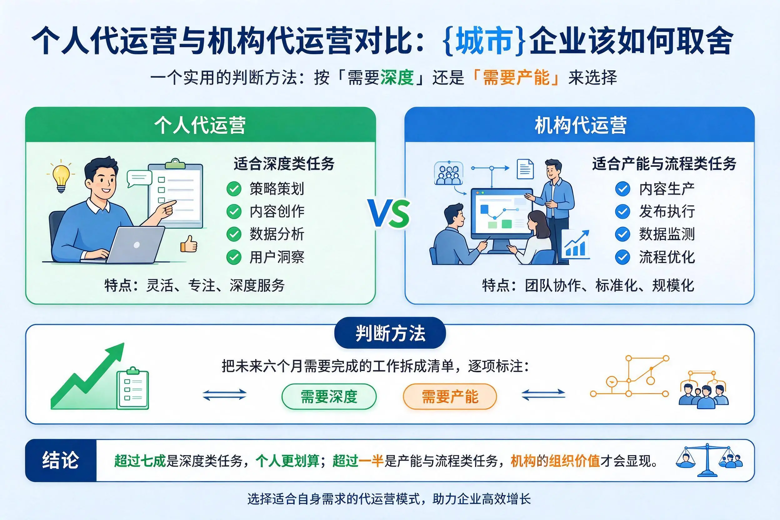 个人代运营与机构代运营对比：成都企业该如何取舍