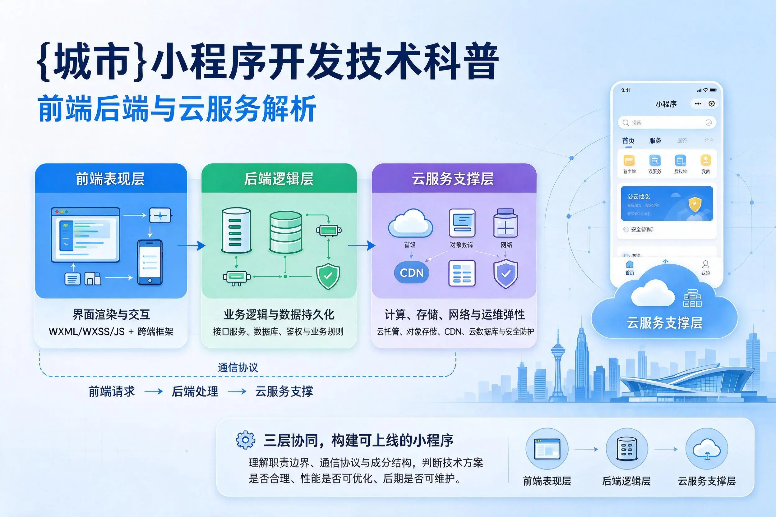 成都小程序开发技术科普：前端后端与云服务解析