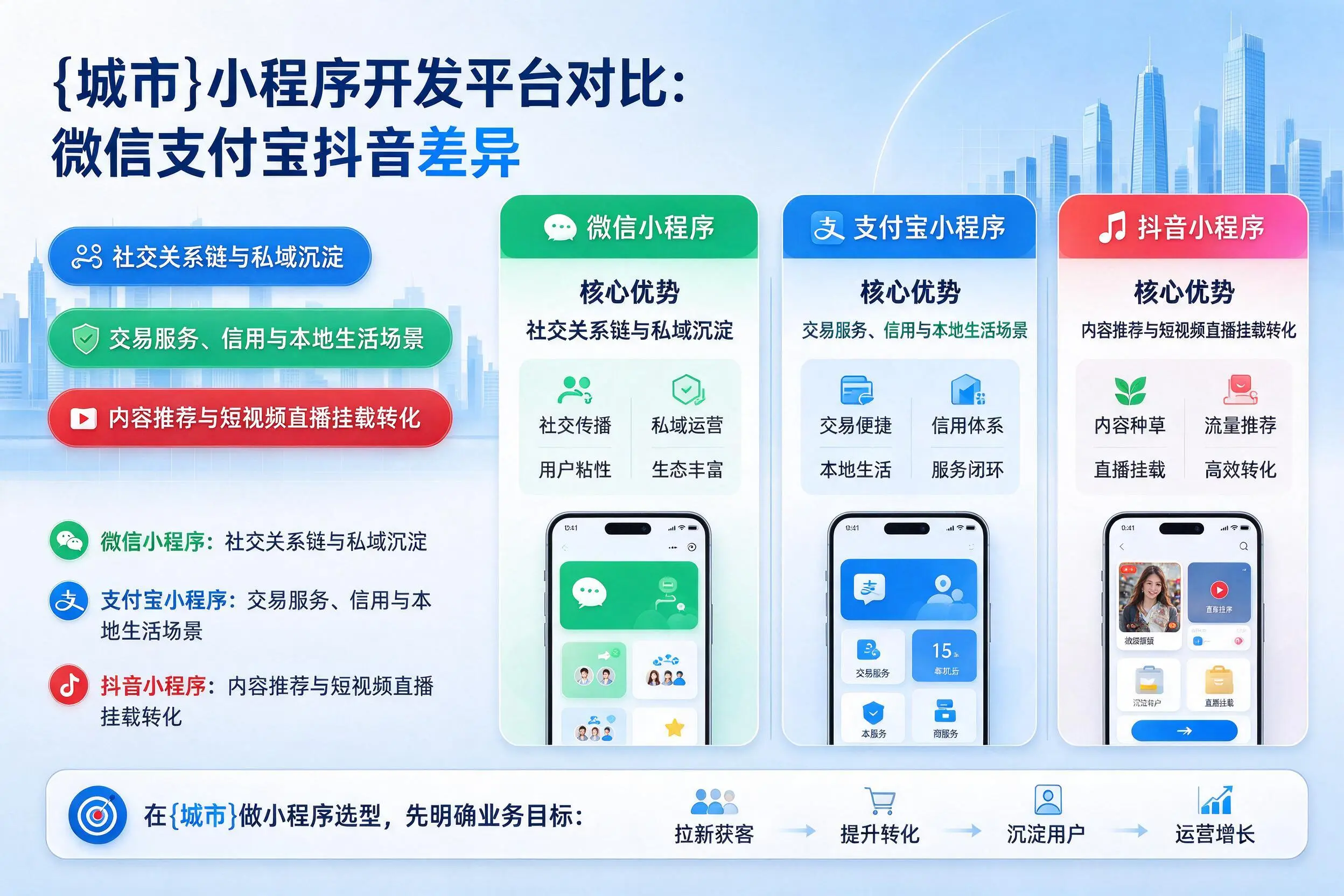 成都小程序开发平台对比：微信支付宝抖音差异