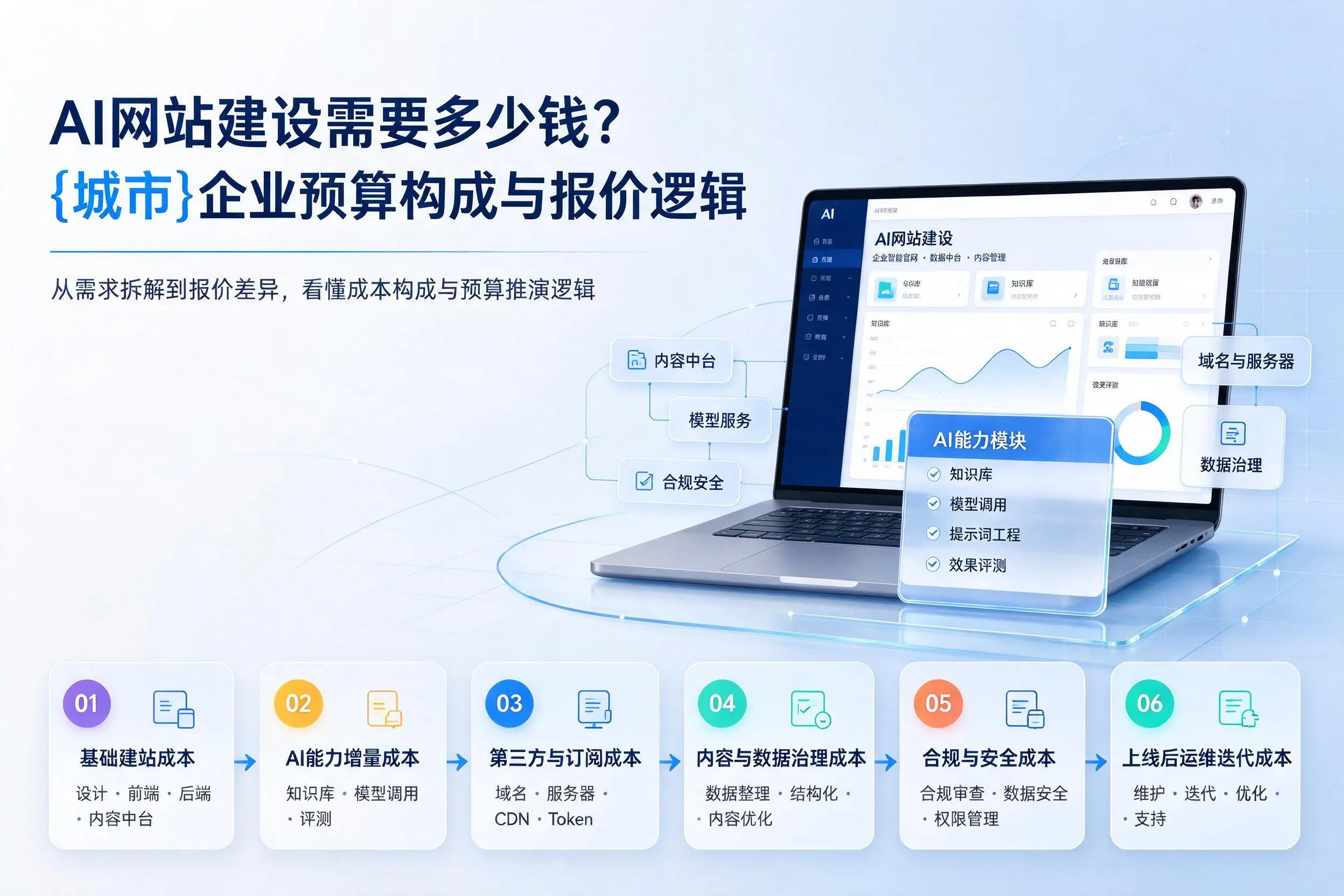 AI网站建设需要多少钱？成都企业预算构成与报价逻辑