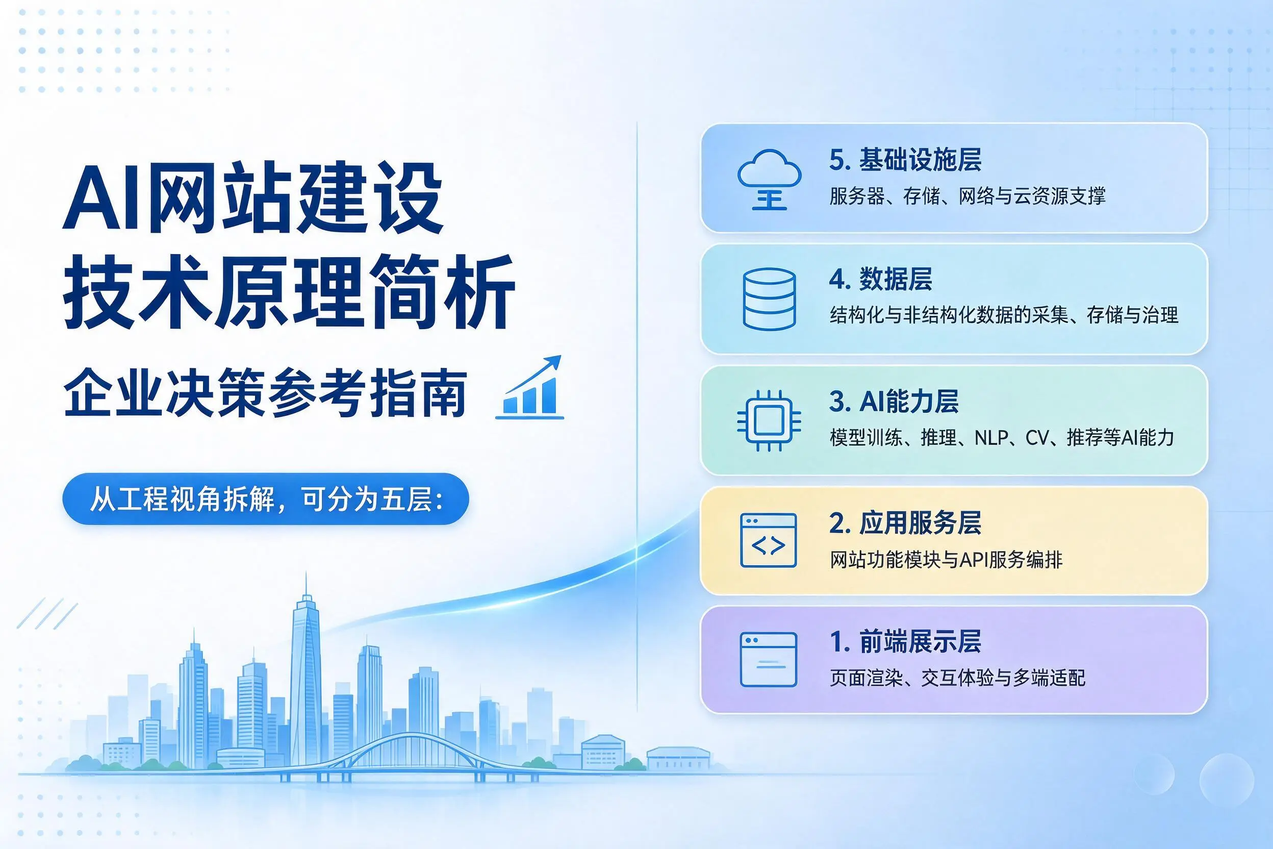 AI网站建设技术原理简析，成都企业决策参考指南
