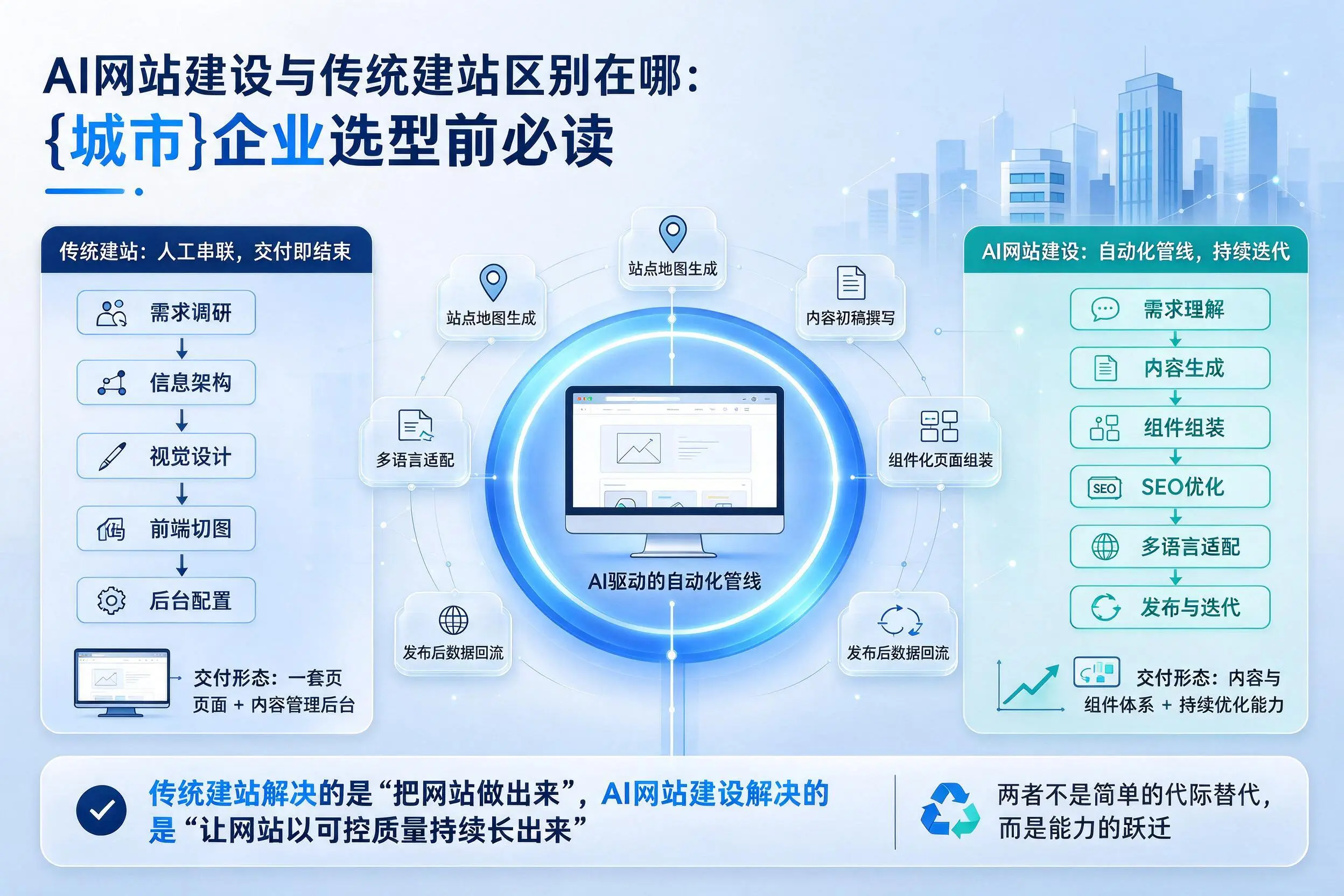 AI网站建设与传统建站区别在哪：成都企业选型前必读