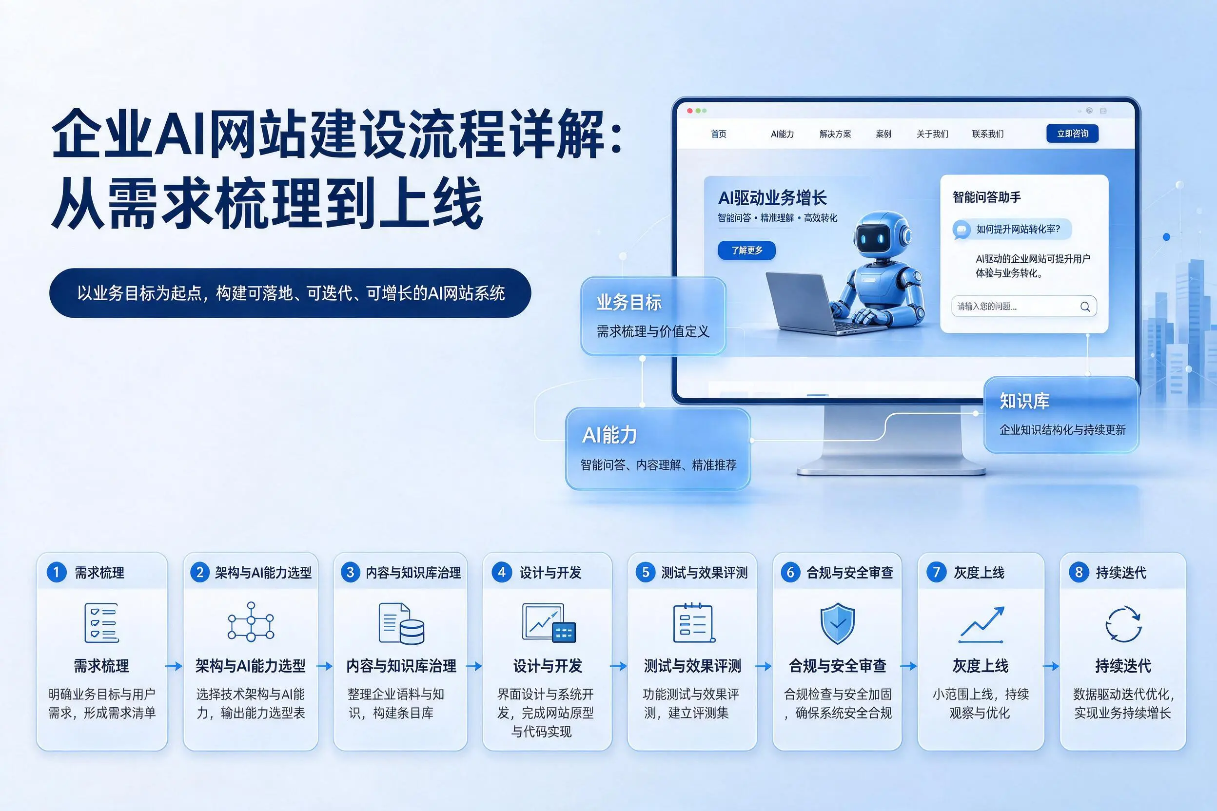 成都企业AI网站建设流程详解：从需求梳理到上线