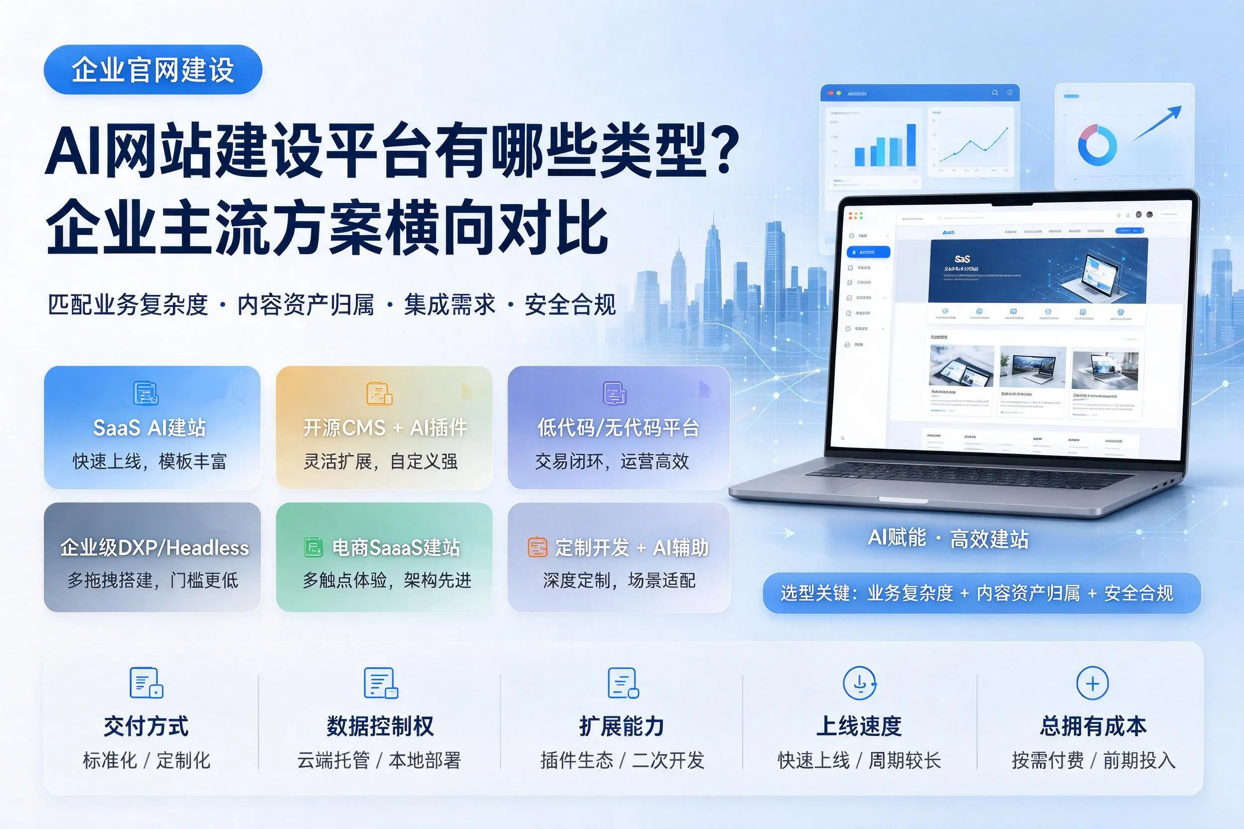 AI网站建设平台有哪些类型？成都企业主流方案横向对比
