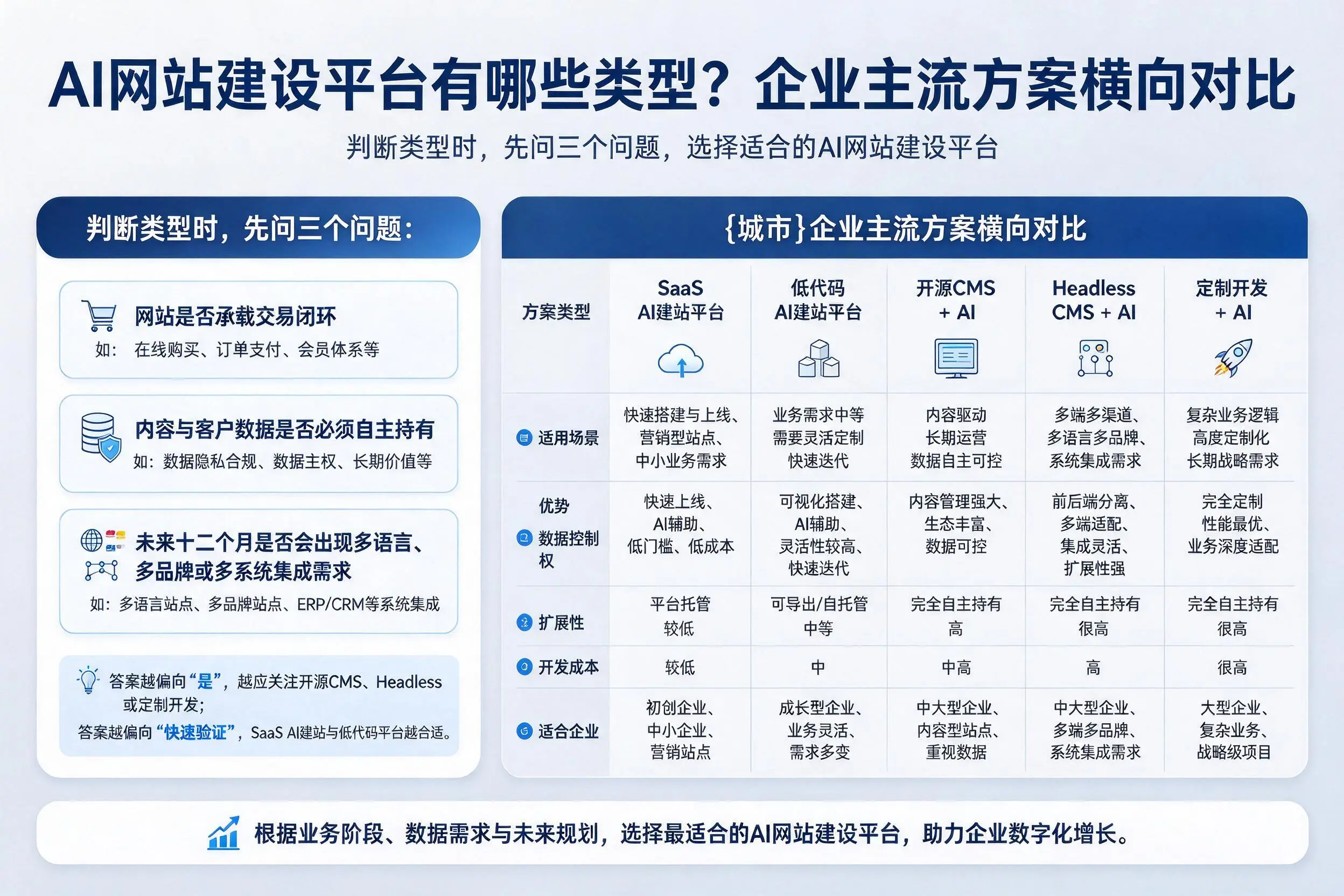 AI网站建设平台有哪些类型？成都企业主流方案横向对比