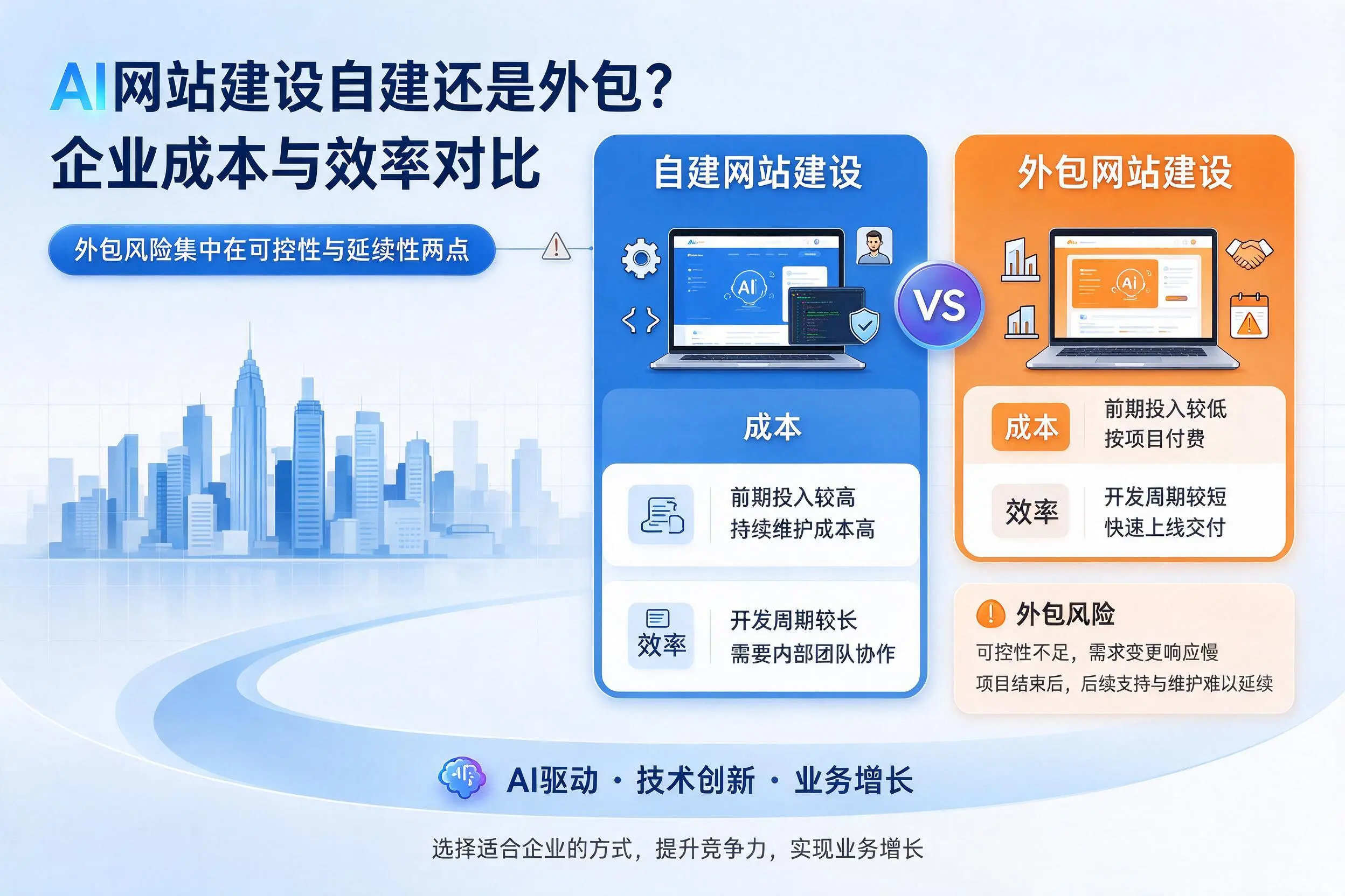 AI网站建设自建还是外包？成都企业成本与效率对比