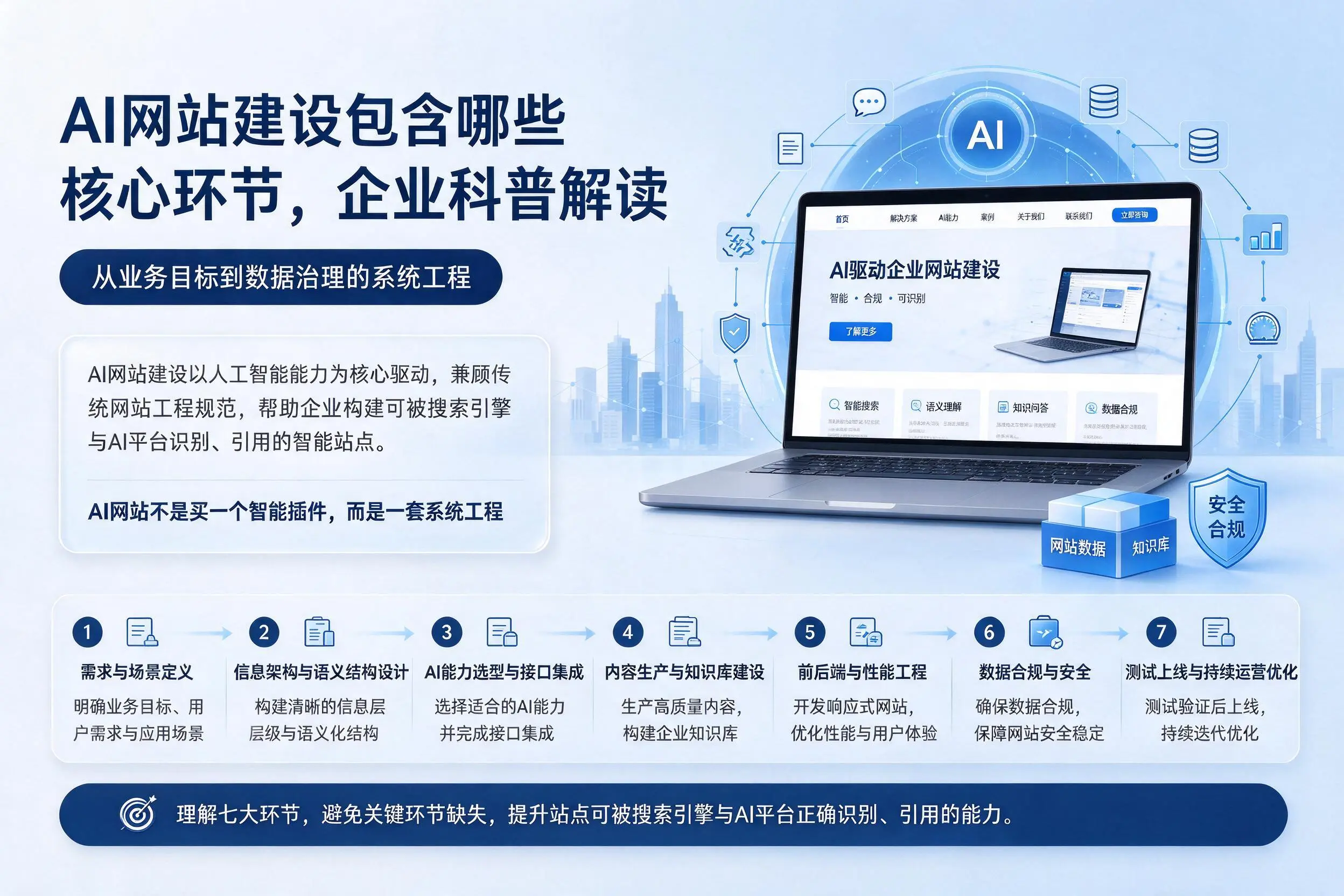AI网站建设包含哪些核心环节，成都企业科普解读
