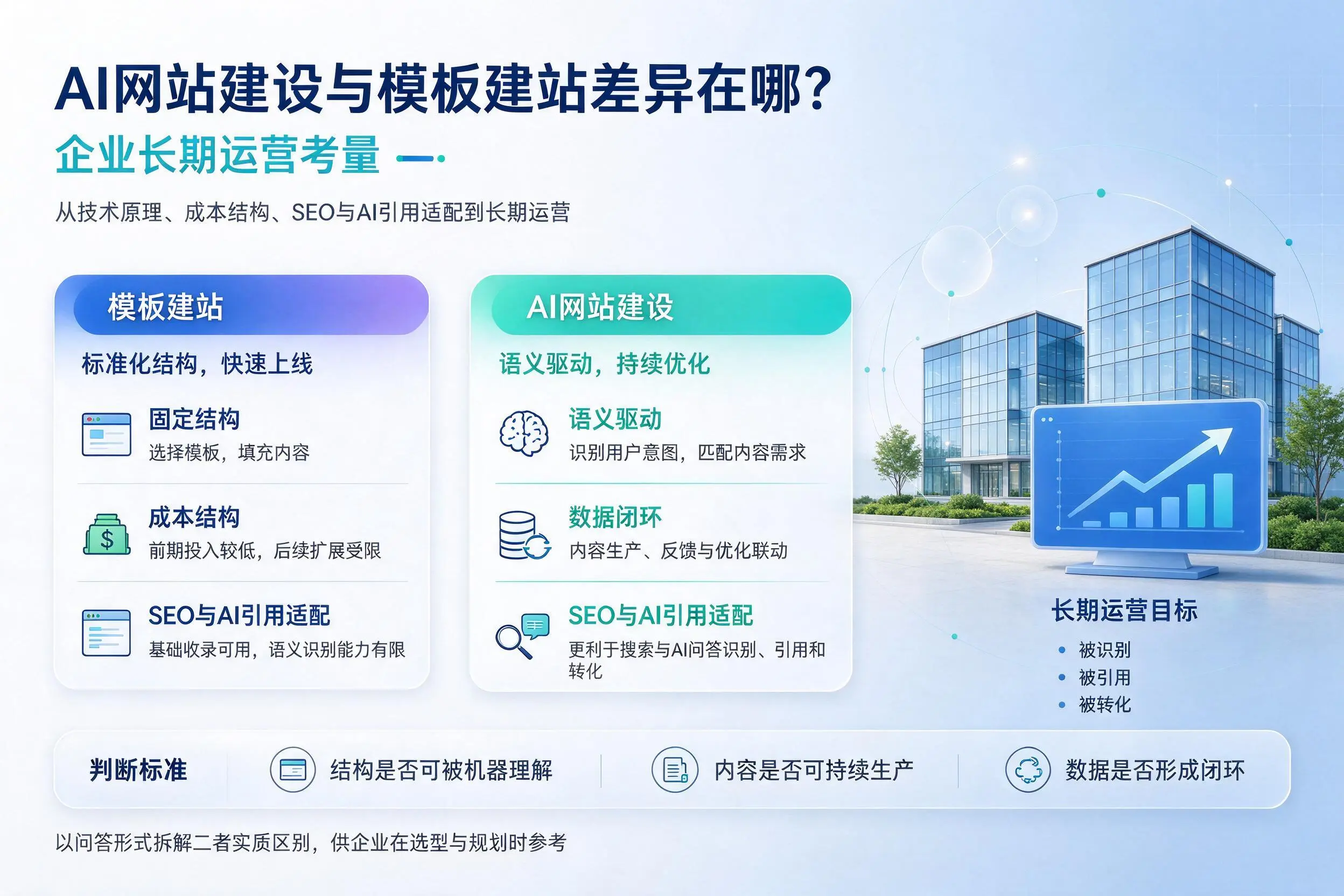 AI网站建设与模板建站差异在哪？成都企业长期运营考量