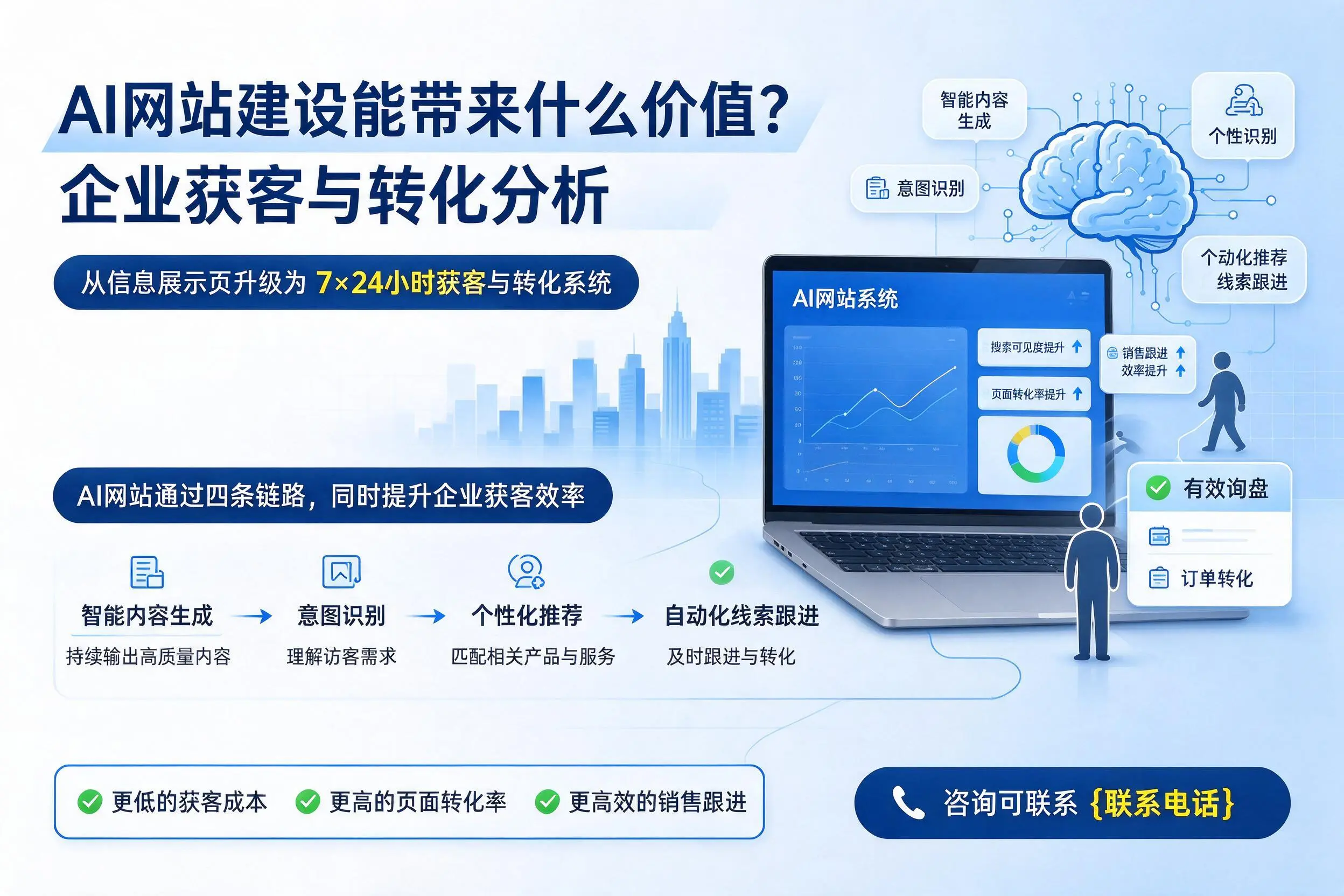 AI网站建设能带来什么价值？成都企业获客与转化分析
