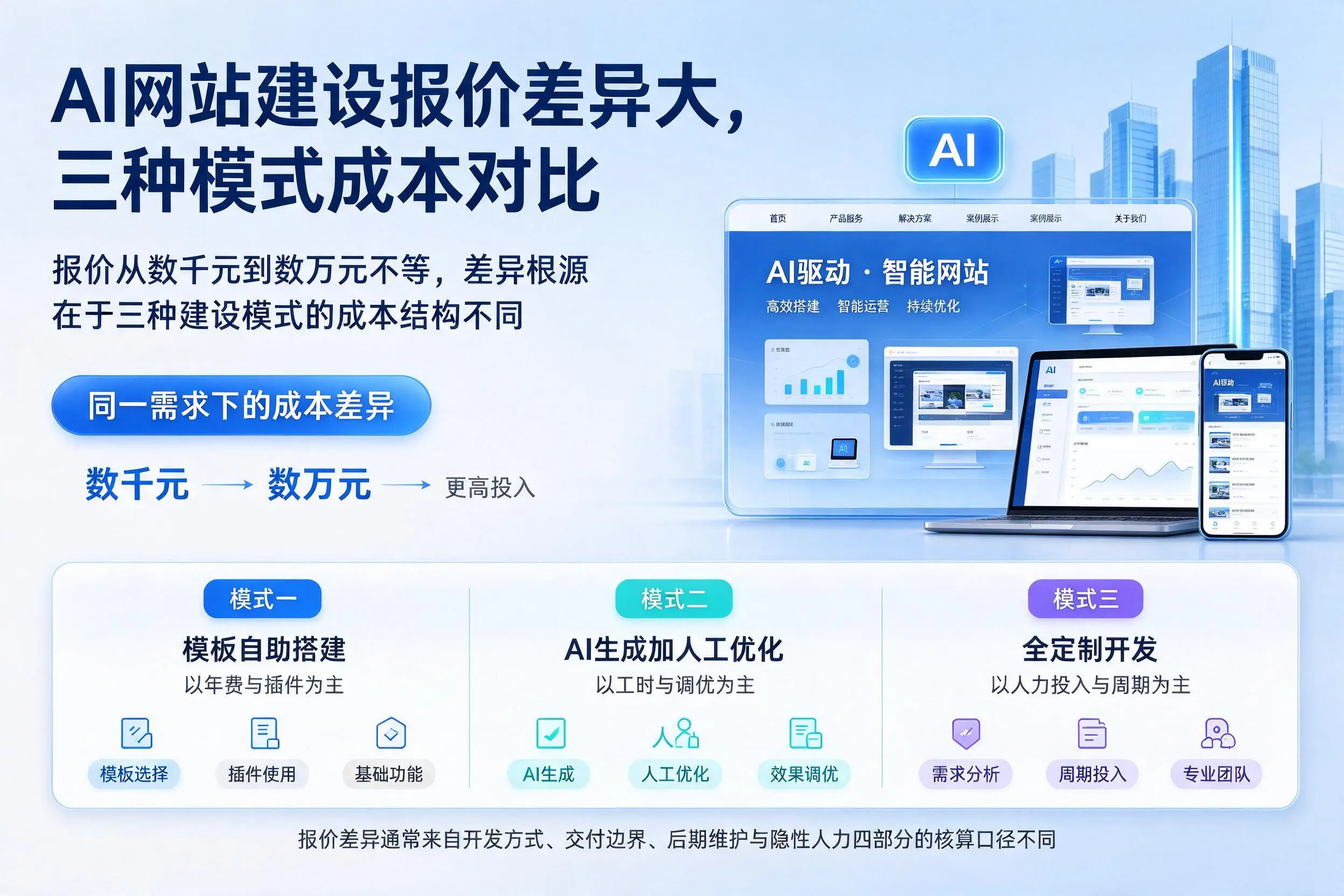 成都AI网站建设报价差异大，三种模式成本对比
