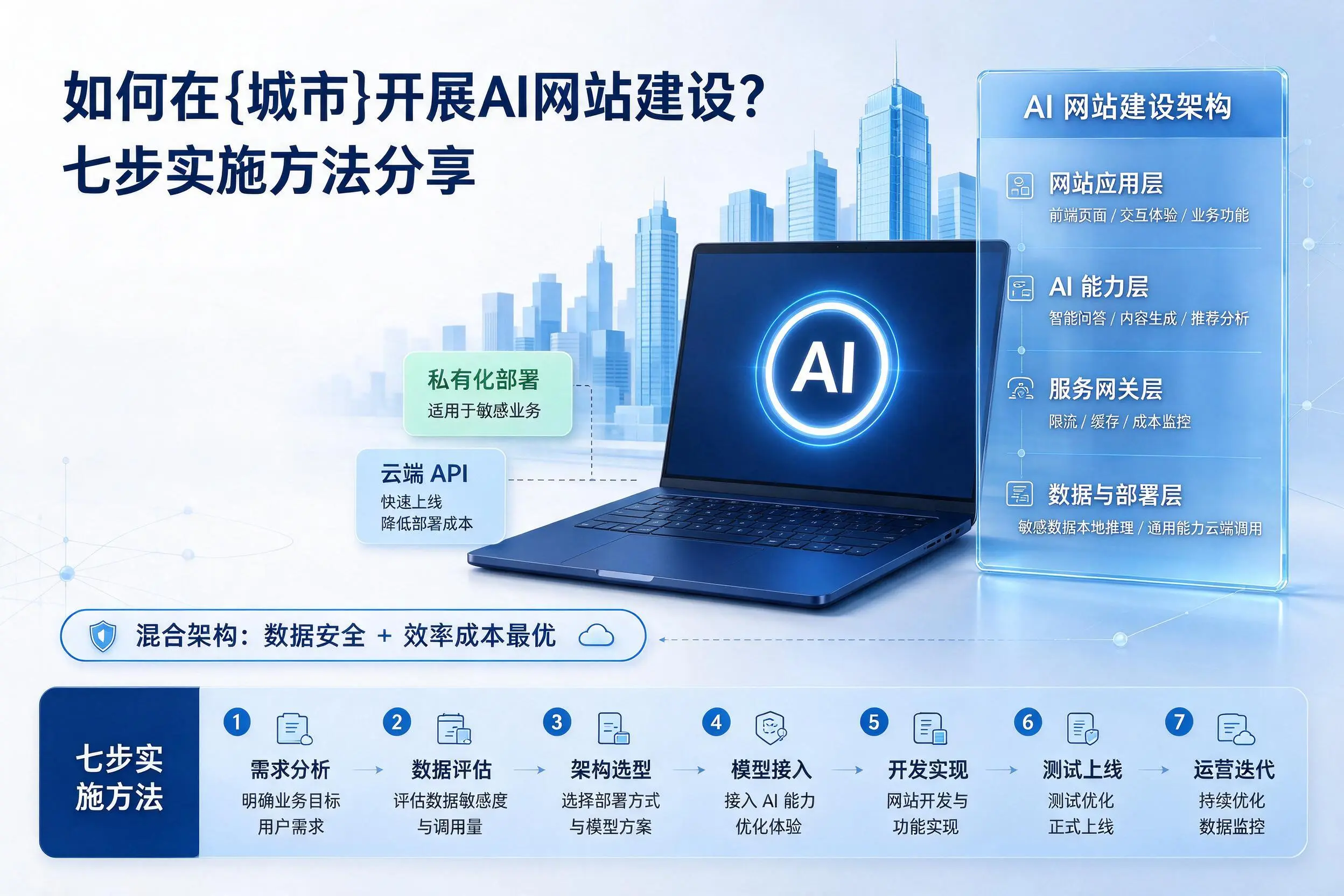 如何在成都开展AI网站建设？七步实施方法分享