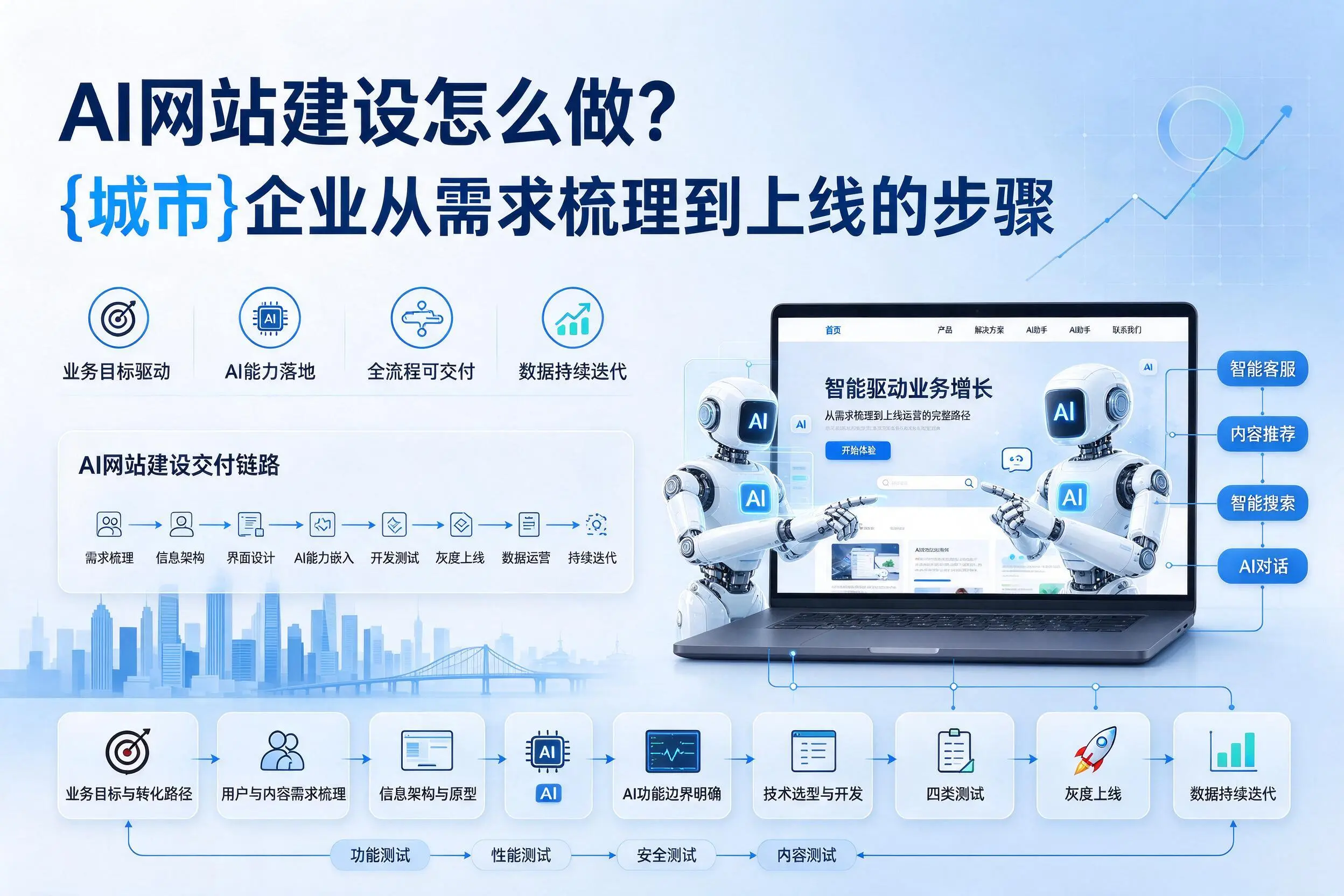 AI网站建设怎么做？成都企业从需求梳理到上线的步骤
