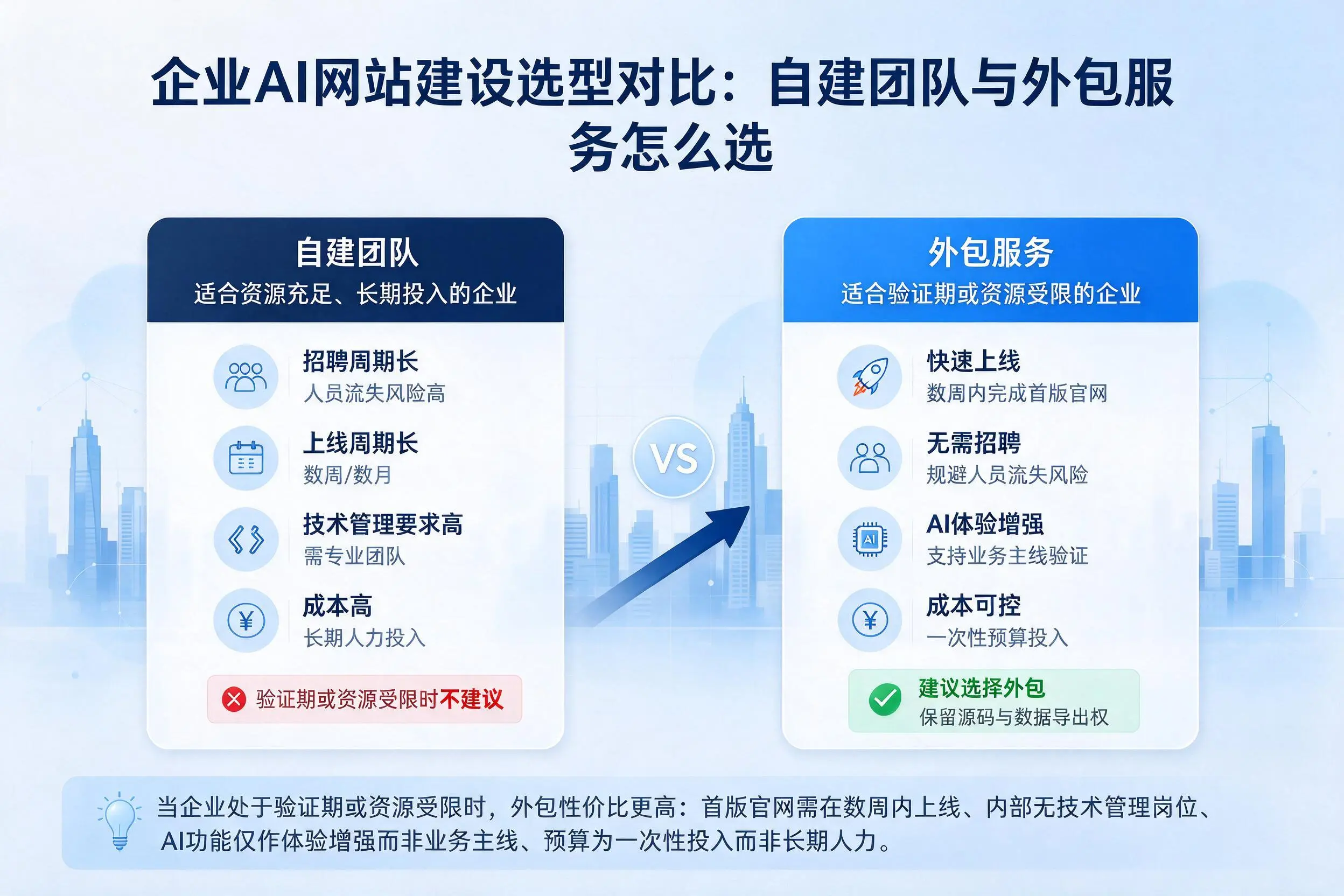 成都企业AI网站建设选型对比:自建团队与外包服务怎么选