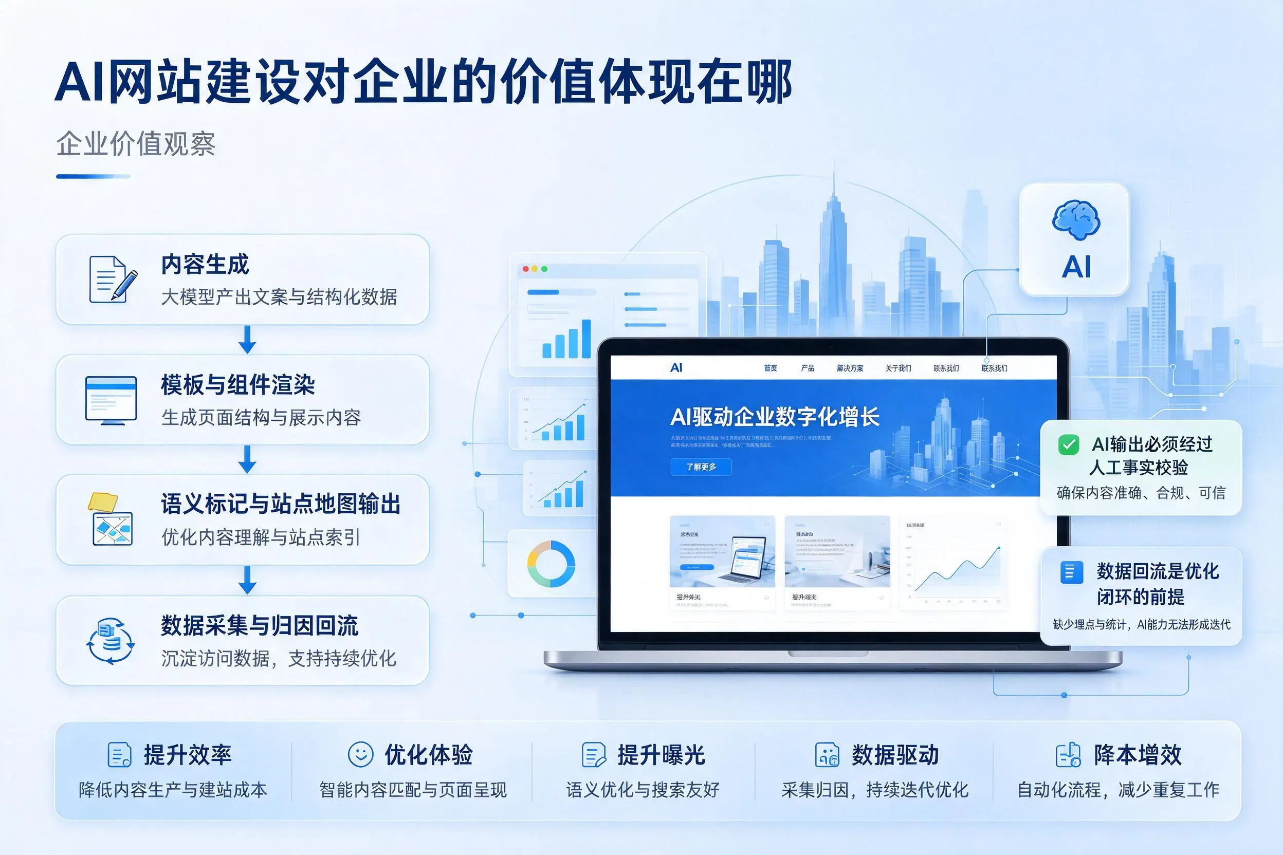 AI网站建设对企业的价值体现在哪,成都实践观察