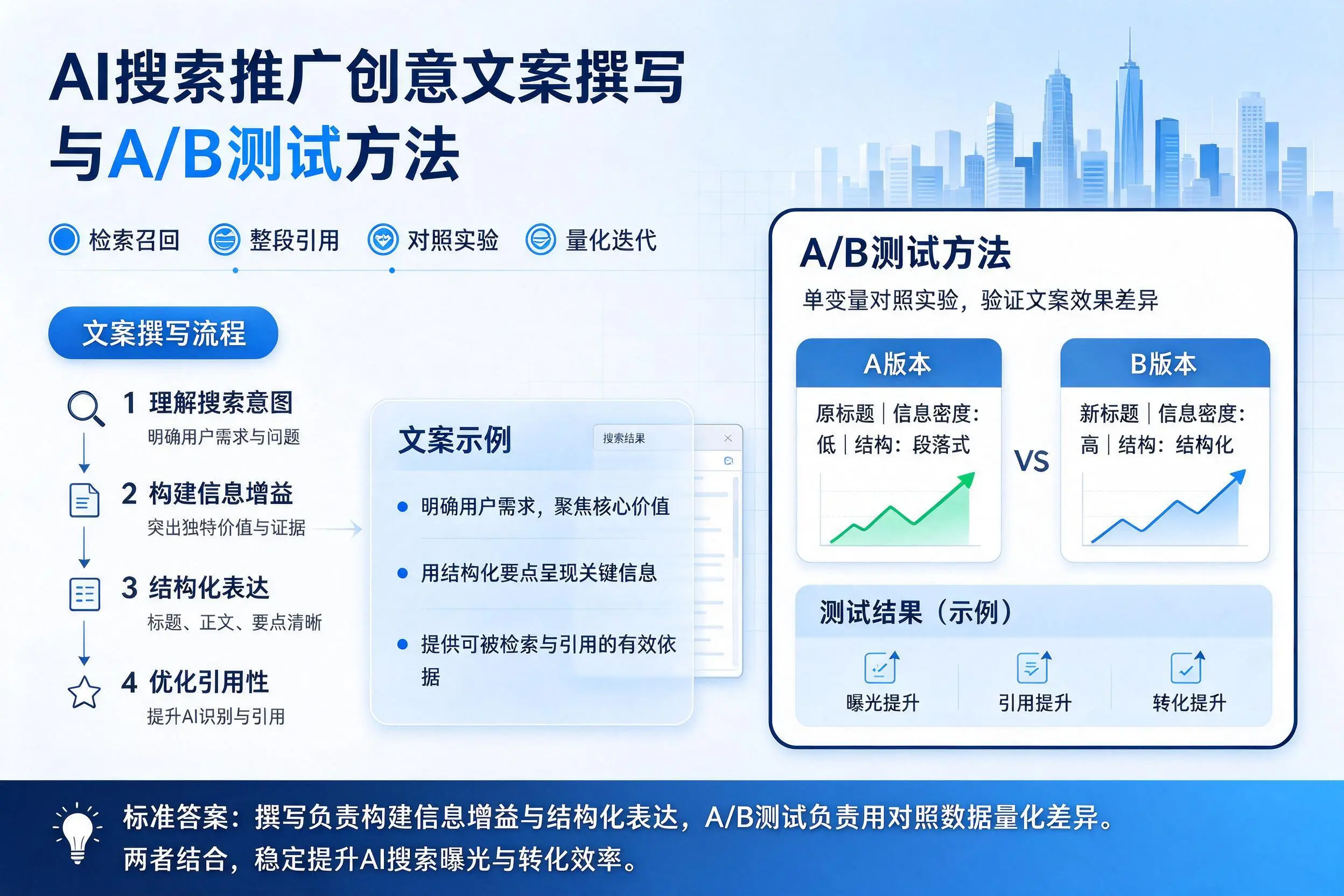 成都AI搜索推广创意文案撰写与A/B测试方法
